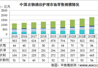 2020年中國衣物清潔護理市場市場規(guī)模將超700億 洗衣液市場潛力大（圖）