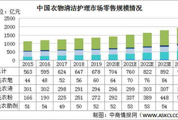 2020年中国衣物清洁护理市场市场规模将超700亿 洗衣液市场潜力大（图）