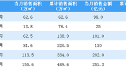 2020年6月旭輝控股銷售簡報：銷售額同比增長12.49%（附圖表）