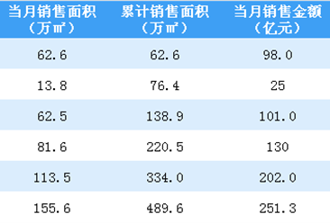 2020年6月旭辉控股销售简报：销售额同比增长12.49%（附图表）