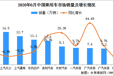 2020年6月乘用车企业销量排名：一汽大众第一 销量增长1.9%（附榜单）