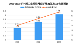 2020年中國工業互聯網安全市場規模及發展趨勢預測分析