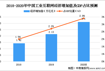 2020年中国工业互联网安全市场规模及发展趋势预测分析
