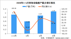 2020年1-5月青海硫酸产量为4.37万吨 同比增长32.42%