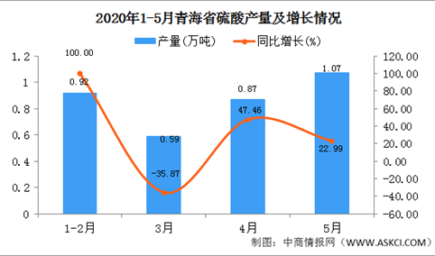 2020年1-5月青海硫酸产量为4.37万吨 同比增长32.42%