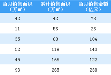 2020年6月绿城中国销售简报：销售额同比增长25.26%（附图表）
