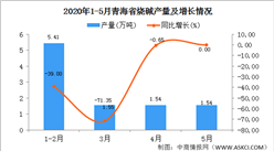 2020年1-5月青海烧碱产量为8.26万吨 同比增长22.92%