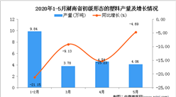 2020年1-5月湖南省初級形態的塑料產量同比增長0.67%