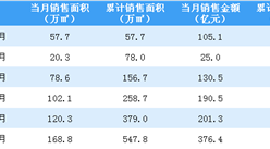 2020年6月中國金茂銷售簡報：銷售額同比增長56.83%（附圖表）