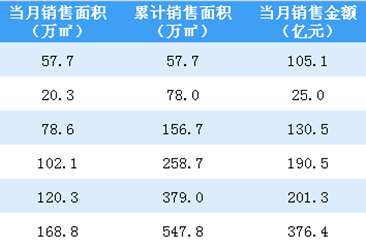 2020年6月中國金茂銷售簡報：銷售額同比增長56.83%（附圖表）