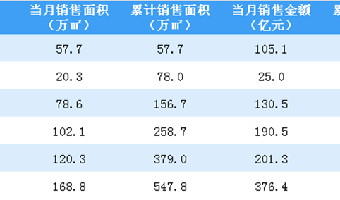 2020年6月中国金茂销售简报：销售额同比增长56.83%（附图表）
