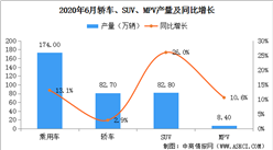 2020年6月中国乘用车产量174万辆 环同比双双增长