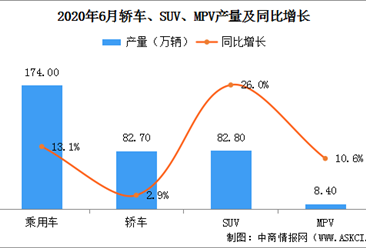 2020年6月中国乘用车产量174万辆 环同比双双增长