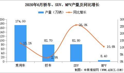 2020年6月中国乘用车产量174万辆 环同比双双增长
