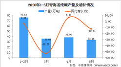 2020年1-5月青海纯碱产量为179.62万吨 同比增长22.64%
