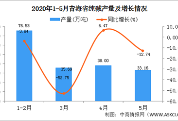 2020年1-5月青海纯碱产量为179.62万吨 同比增长22.64%