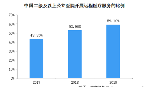 2019年59%二级及以上公立医院开展远程医疗服务 中国远程医疗行业发展前景分析（图）