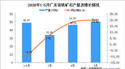 2020年1-5月廣東省鐵礦石產量為178.53萬噸 同比增長5.42%