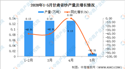 2020年1-5月甘肃省纱产量为0.39万吨  同比增长5.41%