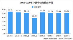 2020年6月中國倉儲指數解讀及后市預測分析（附圖表）
