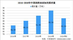 2020年中國潤滑油添加劑市場供需情況預測分析