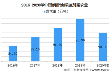 2020年中国润滑油添加剂市场供需情况预测分析