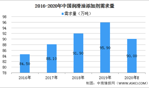 2020年中国润滑油添加剂市场供需情况预测分析