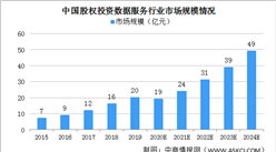 2020年中國股權投資數據服務行業市場規模預測分析