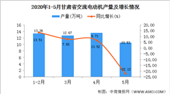 2020年1-5月甘肃省交流电动机产量为50.08万吨 同比增长26.62%