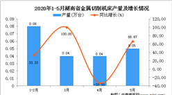 2020年1-5月湖南省金属切削机床产量同比增长50%