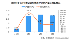 2020年1-5月甘肃省农用氮磷钾化肥产量为6.10万吨 同比增长45.24%