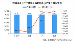 2020年1-5月甘肃省金属切削机床产量为0.04万吨 同比增长33.33%