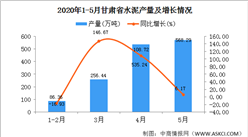 2020年1-5月甘肃省水泥产量为1446.23万吨 同比增长64.71%