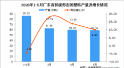 2020年5月广东省初级形态的塑料产量为265.93万吨 同比增长6.08%