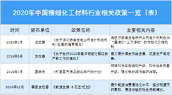 2020年中國精細化工材料行業相關政策一覽（表）