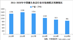 2020年中国罐头食品行业产量现状及市场布局分析：罐头食品产业区域化格局日益明显