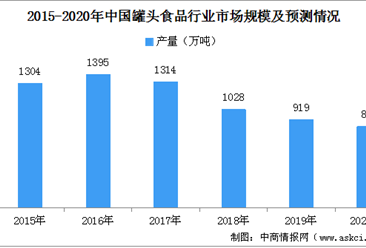2020年中国罐头食品行业产量现状及市场布局分析：罐头食品产业区域化格局日益明显