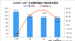 2020年1-5月廣東省塑料制品產量同比增長2.34%