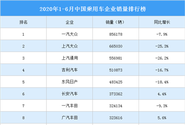 2020年1-6月中国乘用车企业销量排行榜