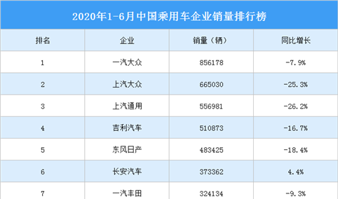 2020年1-6月中国乘用车企业销量排行榜