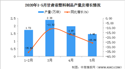 2020年1-5月甘肃省塑料制品产量为9.57万吨  同比下降20.25%