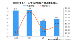 2020年1-5月广东省化学纤维产量为25.24万吨 同比增长43.74%