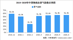 电商消费活跃 2020年6月中国物流业景气指数54.9%（图）