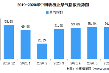 電商消費活躍 2020年6月中國物流業景氣指數54.9%（圖）