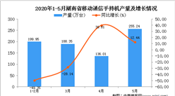 2020年1-5月湖南省手机产量为857.32万台 同比下降22.91%