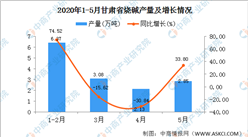 2020年1-5月甘肃省烧碱产量为11.42万吨 同比增长24.53%