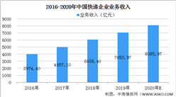 2020年中國快遞市場預測分析：中國快遞市場發展空間大