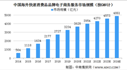 2020年中國海外快消品品牌電子商務服務市場規模及驅動因素分析（圖）