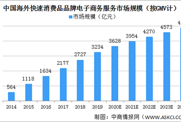 2020年中国海外快消品品牌电子商务服务市场规模及驱动因素分析（图）