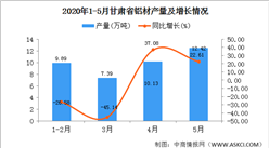 2020年1-5月甘肃省铝材产量为40.31万吨  同比增长46.80%